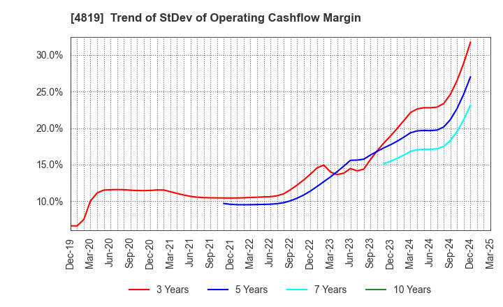 4819 Digital Garage, Inc.: Trend of StDev of Operating Cashflow Margin