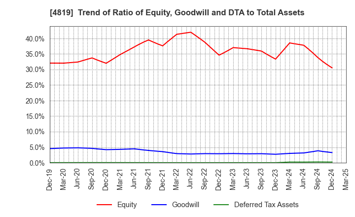 4819 Digital Garage, Inc.: Trend of Ratio of Equity, Goodwill and DTA to Total Assets
