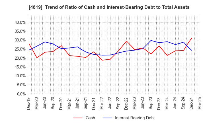 4819 Digital Garage, Inc.: Trend of Ratio of Cash and Interest-Bearing Debt to Total Assets