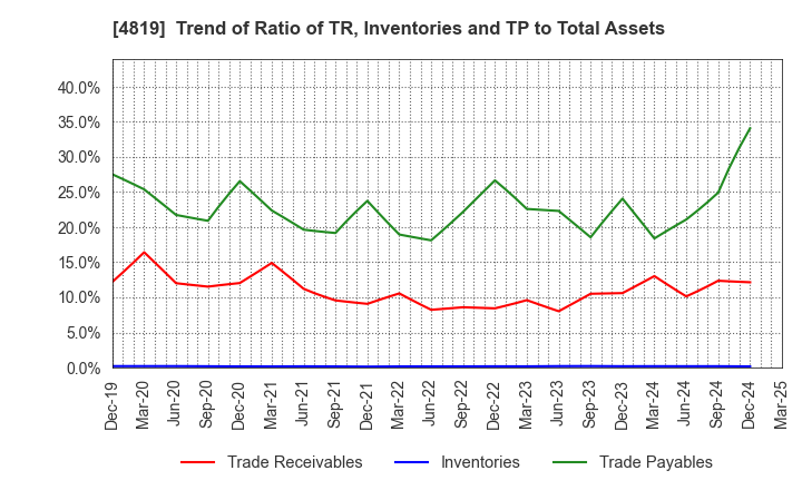4819 Digital Garage, Inc.: Trend of Ratio of TR, Inventories and TP to Total Assets