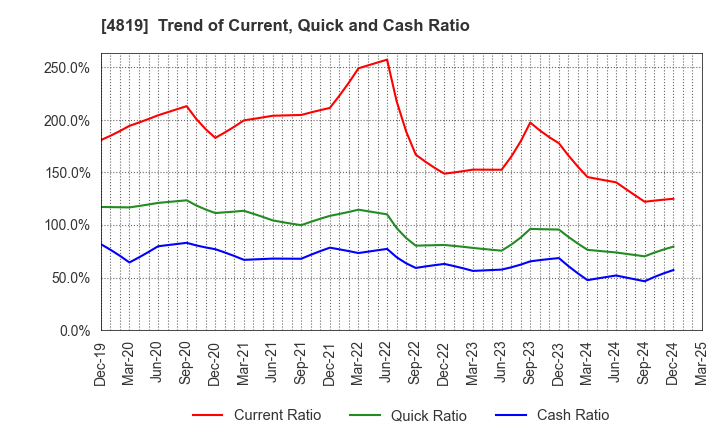 4819 Digital Garage, Inc.: Trend of Current, Quick and Cash Ratio