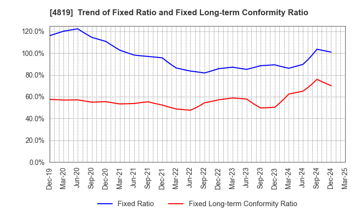 4819 Digital Garage, Inc.: Trend of Fixed Ratio and Fixed Long-term Conformity Ratio