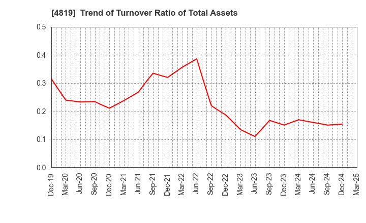 4819 Digital Garage, Inc.: Trend of Turnover Ratio of Total Assets