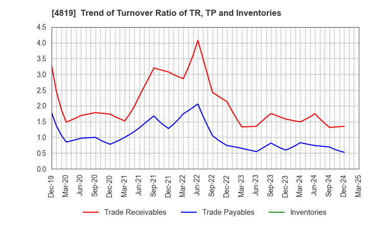 4819 Digital Garage, Inc.: Trend of Turnover Ratio of TR, TP and Inventories