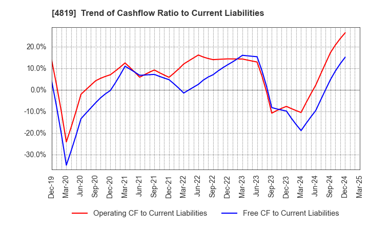 4819 Digital Garage, Inc.: Trend of Cashflow Ratio to Current Liabilities