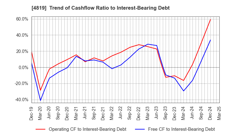 4819 Digital Garage, Inc.: Trend of Cashflow Ratio to Interest-Bearing Debt