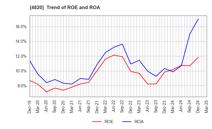 4820 EM SYSTEMS CO.,LTD.: Trend of ROE and ROA