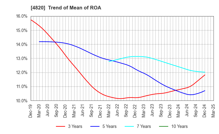 4820 EM SYSTEMS CO.,LTD.: Trend of Mean of ROA