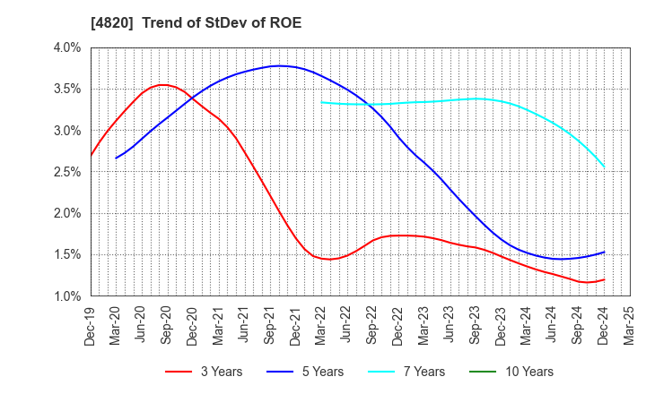 4820 EM SYSTEMS CO.,LTD.: Trend of StDev of ROE