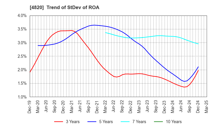 4820 EM SYSTEMS CO.,LTD.: Trend of StDev of ROA