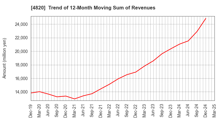 4820 EM SYSTEMS CO.,LTD.: Trend of 12-Month Moving Sum of Revenues