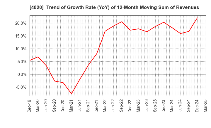 4820 EM SYSTEMS CO.,LTD.: Trend of Growth Rate (YoY) of 12-Month Moving Sum of Revenues