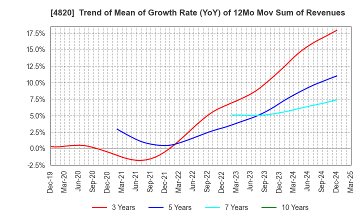 4820 EM SYSTEMS CO.,LTD.: Trend of Mean of Growth Rate (YoY) of 12Mo Mov Sum of Revenues