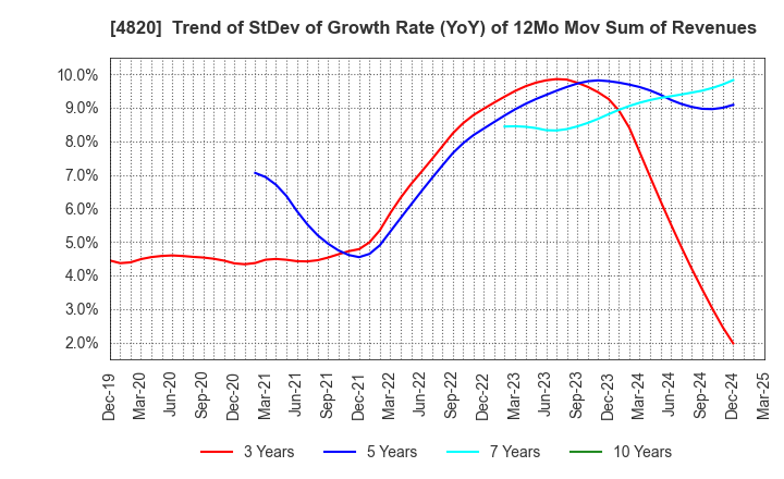 4820 EM SYSTEMS CO.,LTD.: Trend of StDev of Growth Rate (YoY) of 12Mo Mov Sum of Revenues