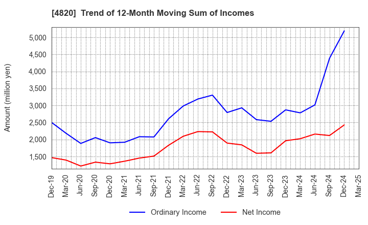 4820 EM SYSTEMS CO.,LTD.: Trend of 12-Month Moving Sum of Incomes