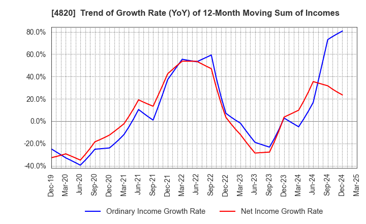 4820 EM SYSTEMS CO.,LTD.: Trend of Growth Rate (YoY) of 12-Month Moving Sum of Incomes