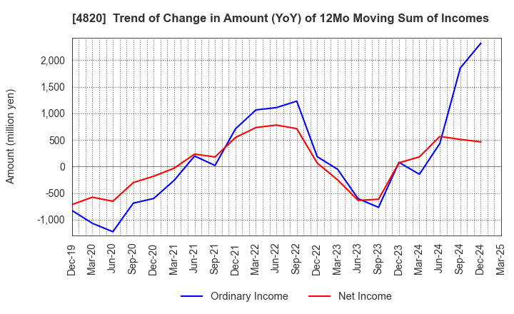 4820 EM SYSTEMS CO.,LTD.: Trend of Change in Amount (YoY) of 12Mo Moving Sum of Incomes