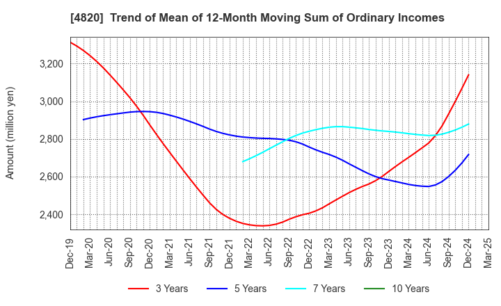 4820 EM SYSTEMS CO.,LTD.: Trend of Mean of 12-Month Moving Sum of Ordinary Incomes