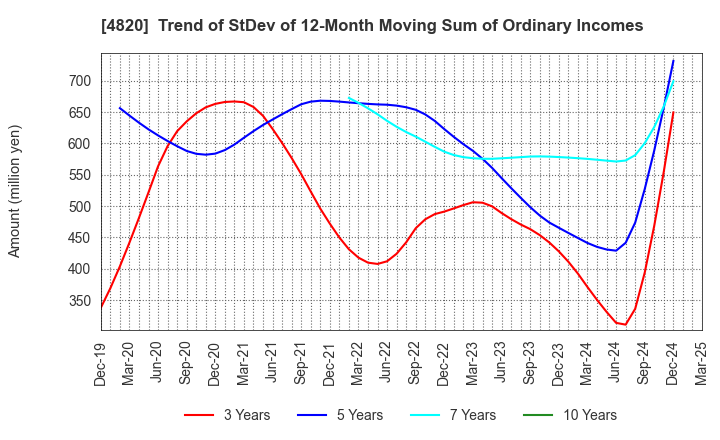 4820 EM SYSTEMS CO.,LTD.: Trend of StDev of 12-Month Moving Sum of Ordinary Incomes