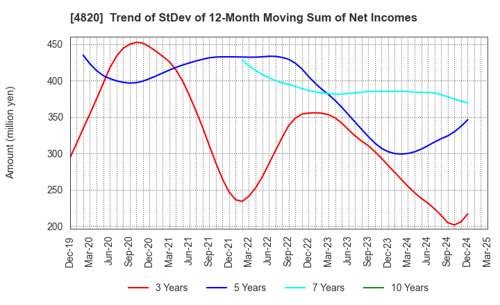 4820 EM SYSTEMS CO.,LTD.: Trend of StDev of 12-Month Moving Sum of Net Incomes