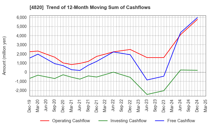 4820 EM SYSTEMS CO.,LTD.: Trend of 12-Month Moving Sum of Cashflows
