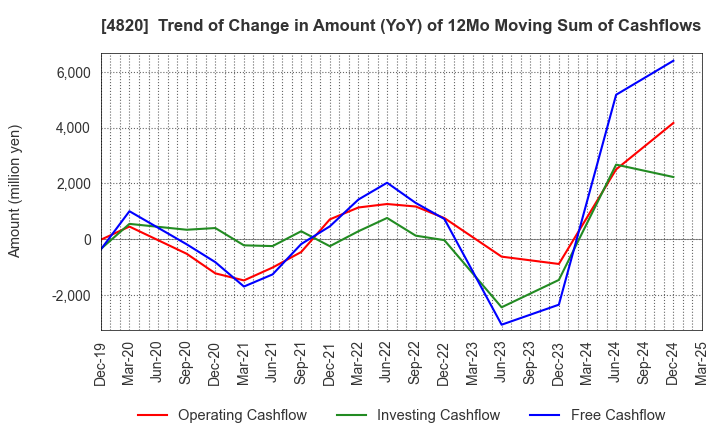 4820 EM SYSTEMS CO.,LTD.: Trend of Change in Amount (YoY) of 12Mo Moving Sum of Cashflows
