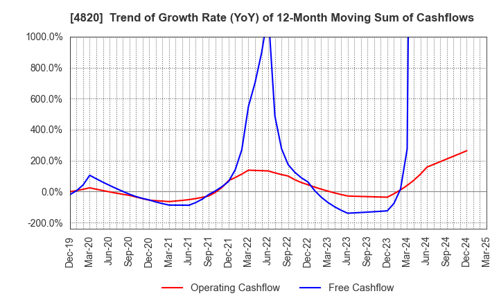 4820 EM SYSTEMS CO.,LTD.: Trend of Growth Rate (YoY) of 12-Month Moving Sum of Cashflows