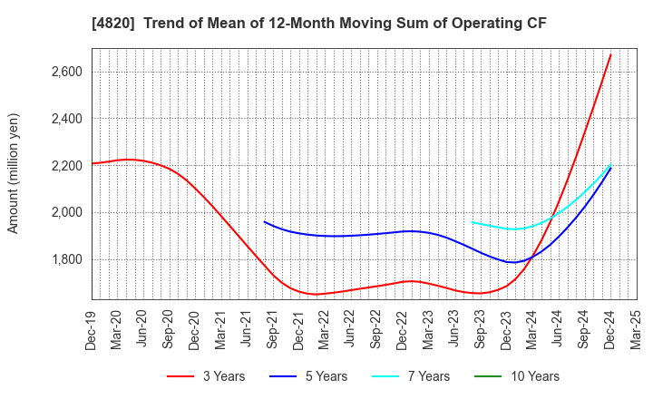 4820 EM SYSTEMS CO.,LTD.: Trend of Mean of 12-Month Moving Sum of Operating CF
