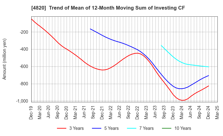 4820 EM SYSTEMS CO.,LTD.: Trend of Mean of 12-Month Moving Sum of Investing CF