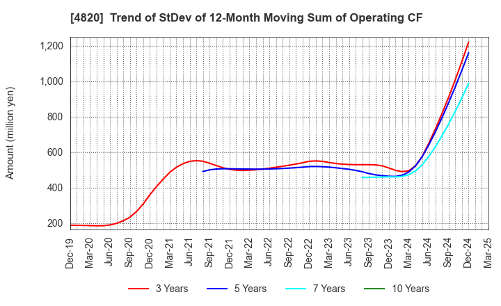 4820 EM SYSTEMS CO.,LTD.: Trend of StDev of 12-Month Moving Sum of Operating CF