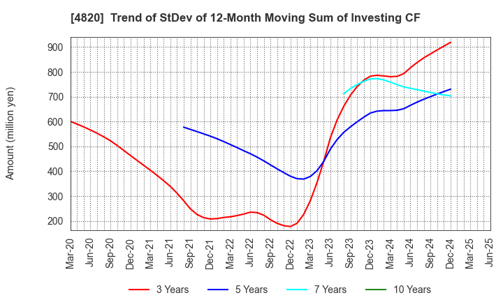 4820 EM SYSTEMS CO.,LTD.: Trend of StDev of 12-Month Moving Sum of Investing CF