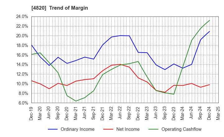 4820 EM SYSTEMS CO.,LTD.: Trend of Margin