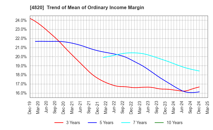 4820 EM SYSTEMS CO.,LTD.: Trend of Mean of Ordinary Income Margin