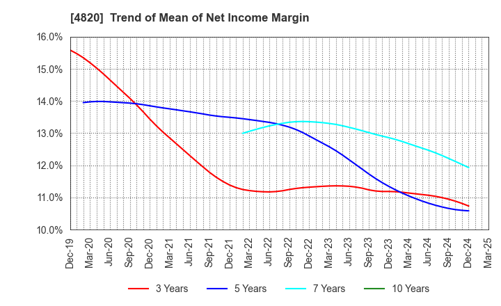4820 EM SYSTEMS CO.,LTD.: Trend of Mean of Net Income Margin