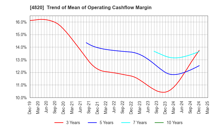 4820 EM SYSTEMS CO.,LTD.: Trend of Mean of Operating Cashflow Margin