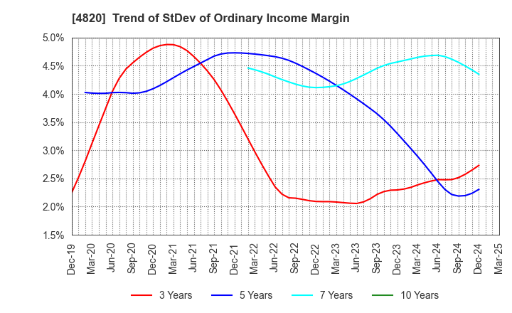 4820 EM SYSTEMS CO.,LTD.: Trend of StDev of Ordinary Income Margin