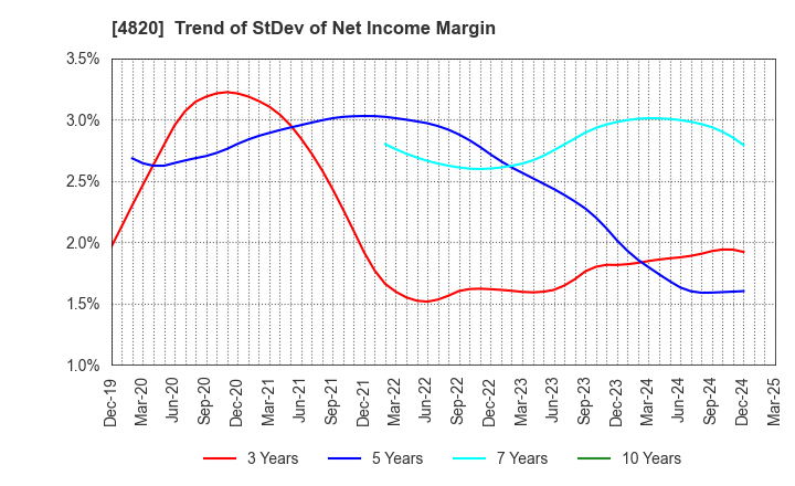 4820 EM SYSTEMS CO.,LTD.: Trend of StDev of Net Income Margin