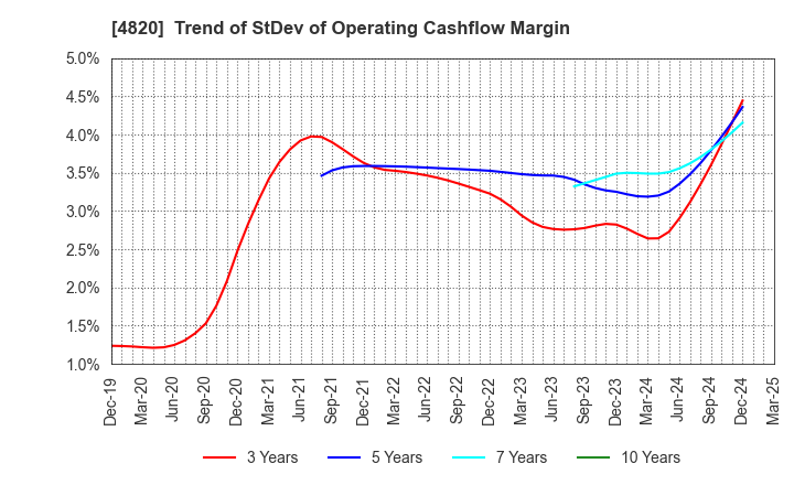 4820 EM SYSTEMS CO.,LTD.: Trend of StDev of Operating Cashflow Margin