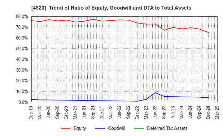 4820 EM SYSTEMS CO.,LTD.: Trend of Ratio of Equity, Goodwill and DTA to Total Assets
