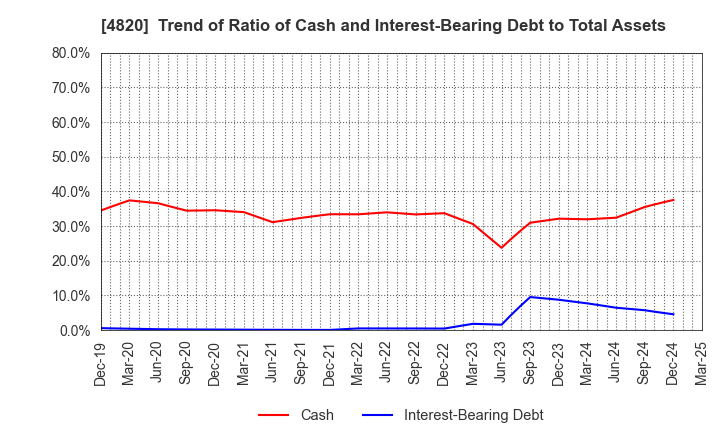 4820 EM SYSTEMS CO.,LTD.: Trend of Ratio of Cash and Interest-Bearing Debt to Total Assets