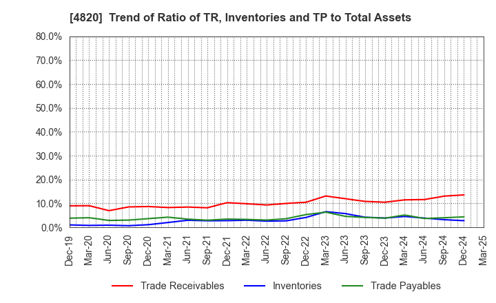 4820 EM SYSTEMS CO.,LTD.: Trend of Ratio of TR, Inventories and TP to Total Assets
