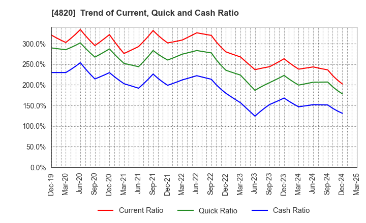 4820 EM SYSTEMS CO.,LTD.: Trend of Current, Quick and Cash Ratio