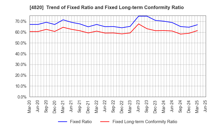 4820 EM SYSTEMS CO.,LTD.: Trend of Fixed Ratio and Fixed Long-term Conformity Ratio