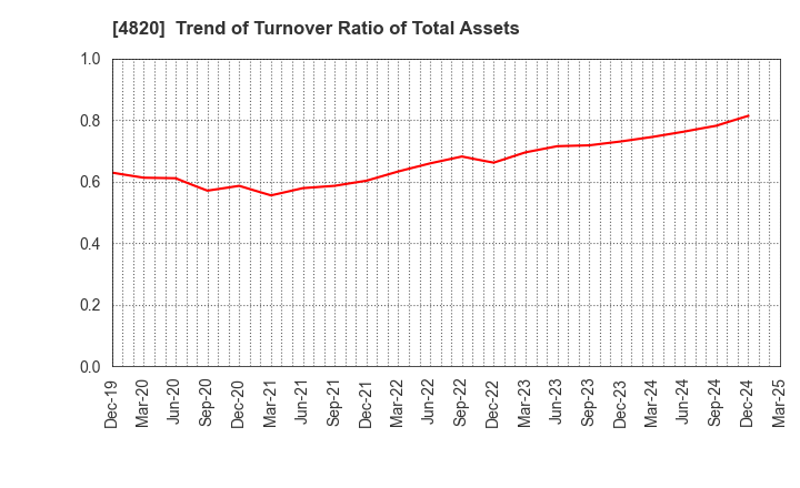 4820 EM SYSTEMS CO.,LTD.: Trend of Turnover Ratio of Total Assets