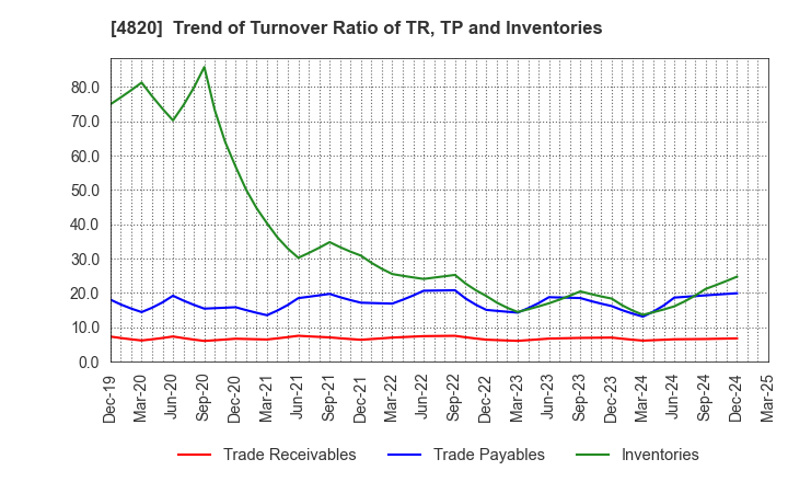 4820 EM SYSTEMS CO.,LTD.: Trend of Turnover Ratio of TR, TP and Inventories