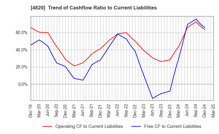 4820 EM SYSTEMS CO.,LTD.: Trend of Cashflow Ratio to Current Liabilities