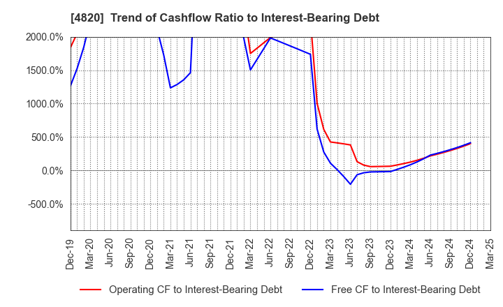 4820 EM SYSTEMS CO.,LTD.: Trend of Cashflow Ratio to Interest-Bearing Debt