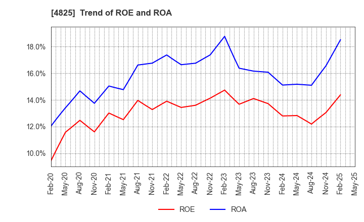 4825 WEATHERNEWS INC.: Trend of ROE and ROA