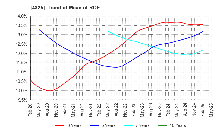 4825 WEATHERNEWS INC.: Trend of Mean of ROE