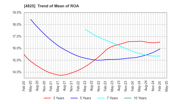4825 WEATHERNEWS INC.: Trend of Mean of ROA